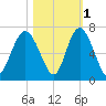 Fort Pulaski tide chart for Monday, November 1, 2021