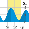 Fort Pulaski tide chart for Sunday, November 21, 2021