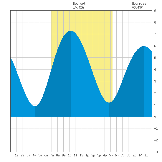 Fort Pulaski tide chart for Tuesday, November 23, 2021
