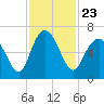 Fort Pulaski tide chart for Tuesday, November 23, 2021