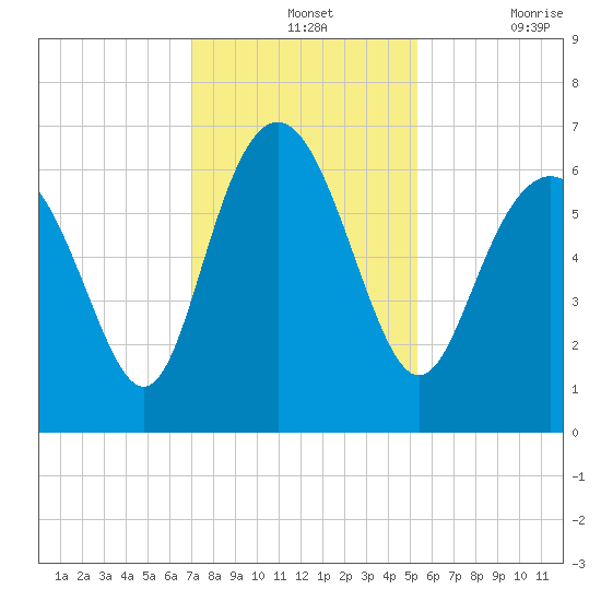 Fort Pulaski tide chart for Wednesday, November 24, 2021