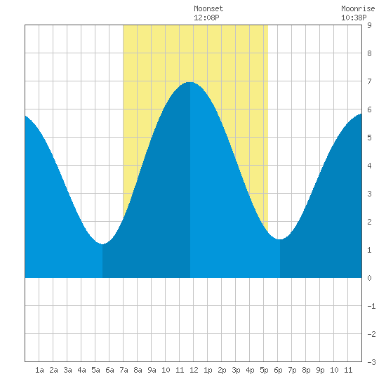 Fort Pulaski tide chart for Thursday, November 25, 2021