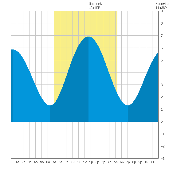 Fort Pulaski tide chart for Friday, November 26, 2021