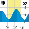Fort Pulaski tide chart for Saturday, November 27, 2021