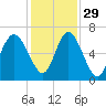 Fort Pulaski tide chart for Monday, November 29, 2021
