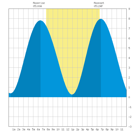 Fort Pulaski tide chart for Tuesday, November 2, 2021
