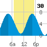 Fort Pulaski tide chart for Tuesday, November 30, 2021