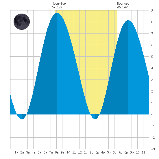 Fort Pulaski tide chart for Thursday, November 4, 2021