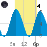 Fort Pulaski tide chart for Thursday, November 4, 2021