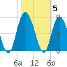 Fort Pulaski tide chart for Friday, November 5, 2021