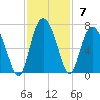 Fort Pulaski tide chart for Sunday, November 7, 2021