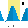 Fort Pulaski tide chart for Monday, November 8, 2021