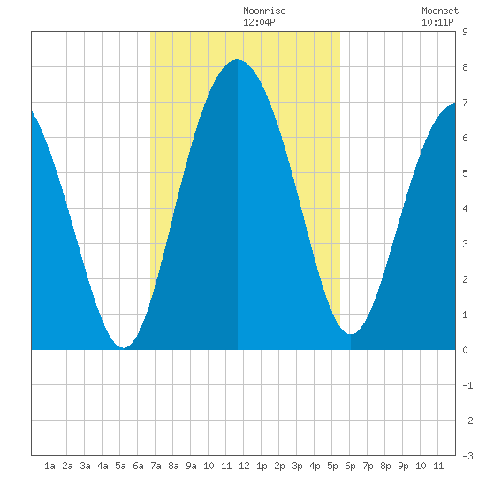 Fort Pulaski tide chart for Tuesday, November 9, 2021