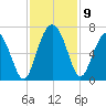 Fort Pulaski tide chart for Tuesday, November 9, 2021