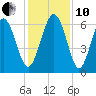 Fort Pulaski tide chart for Friday, December 10, 2021