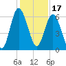Fort Pulaski tide chart for Friday, December 17, 2021