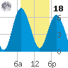 Fort Pulaski tide chart for Saturday, December 18, 2021
