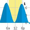 Fort Pulaski tide chart for Wednesday, December 1, 2021