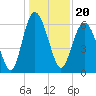 Fort Pulaski tide chart for Monday, December 20, 2021