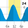 Fort Pulaski tide chart for Friday, December 24, 2021