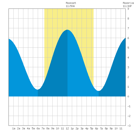 Fort Pulaski tide chart for Saturday, December 25, 2021
