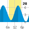 Fort Pulaski tide chart for Tuesday, December 28, 2021