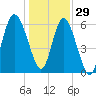 Fort Pulaski tide chart for Wednesday, December 29, 2021