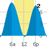 Fort Pulaski tide chart for Thursday, December 2, 2021