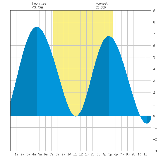 Fort Pulaski tide chart for Thursday, December 30, 2021