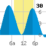 Fort Pulaski tide chart for Thursday, December 30, 2021