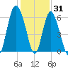 Fort Pulaski tide chart for Friday, December 31, 2021