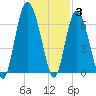 Fort Pulaski tide chart for Friday, December 3, 2021