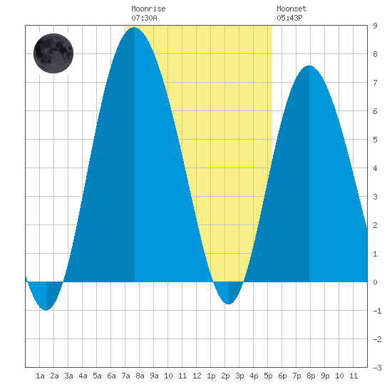 Fort Pulaski tide chart for Saturday, December 4, 2021