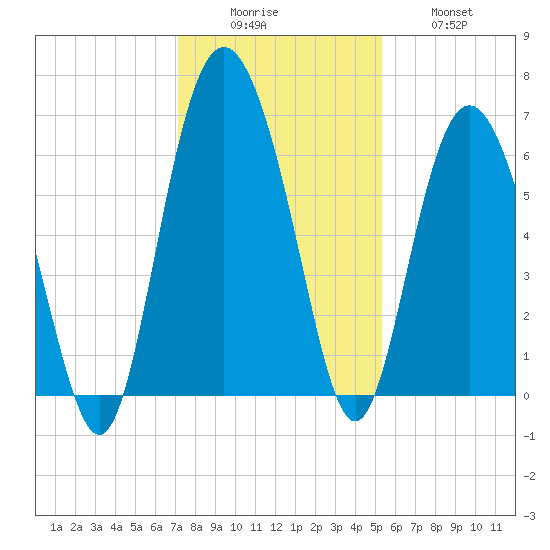 Fort Pulaski tide chart for Monday, December 6, 2021