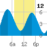 Fort Pulaski tide chart for Wednesday, January 12, 2022