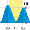 Fort Pulaski tide chart for Saturday, January 15, 2022