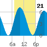 Fort Pulaski tide chart for Friday, January 21, 2022