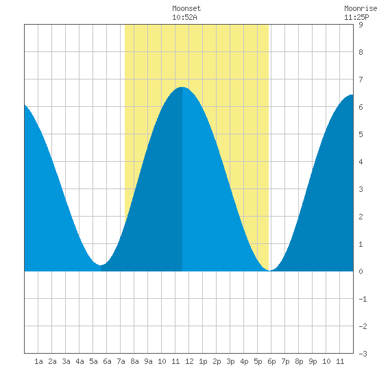 Fort Pulaski tide chart for Sunday, January 23, 2022
