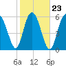 Fort Pulaski tide chart for Sunday, January 23, 2022