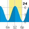 Fort Pulaski tide chart for Monday, January 24, 2022
