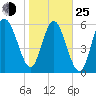 Fort Pulaski tide chart for Tuesday, January 25, 2022