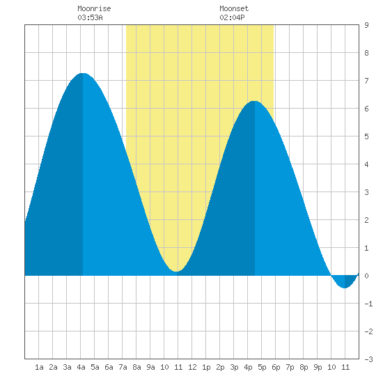 Fort Pulaski tide chart for Friday, January 28, 2022