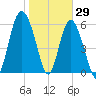 Fort Pulaski tide chart for Saturday, January 29, 2022
