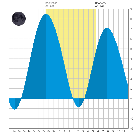 Fort Pulaski tide chart for Sunday, January 2, 2022