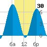 Fort Pulaski tide chart for Sunday, January 30, 2022
