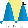 Fort Pulaski tide chart for Monday, January 31, 2022