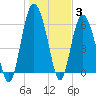 Fort Pulaski tide chart for Monday, January 3, 2022