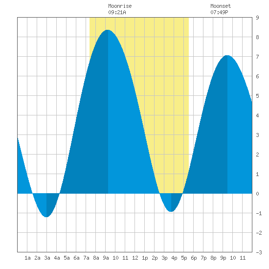 Fort Pulaski tide chart for Tuesday, January 4, 2022