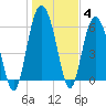 Fort Pulaski tide chart for Tuesday, January 4, 2022
