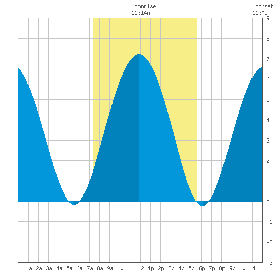 Fort Pulaski tide chart for Friday, January 7, 2022